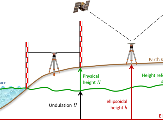 ما هو الفرق بين المنسوب الأرثومتري (Orthometric) والمنسوب الإليبسودي (Ellipsoidal) في أجهزة الرفع المساحي GPS؟