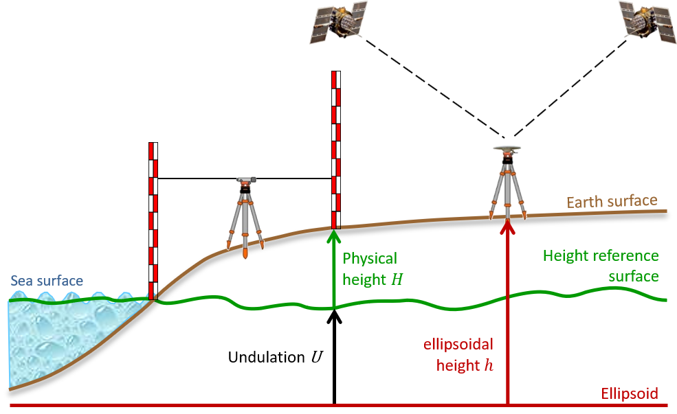ما هو الفرق بين المنسوب الأرثومتري (Orthometric) والمنسوب الإليبسودي (Ellipsoidal) في أجهزة الرفع المساحي GPS؟